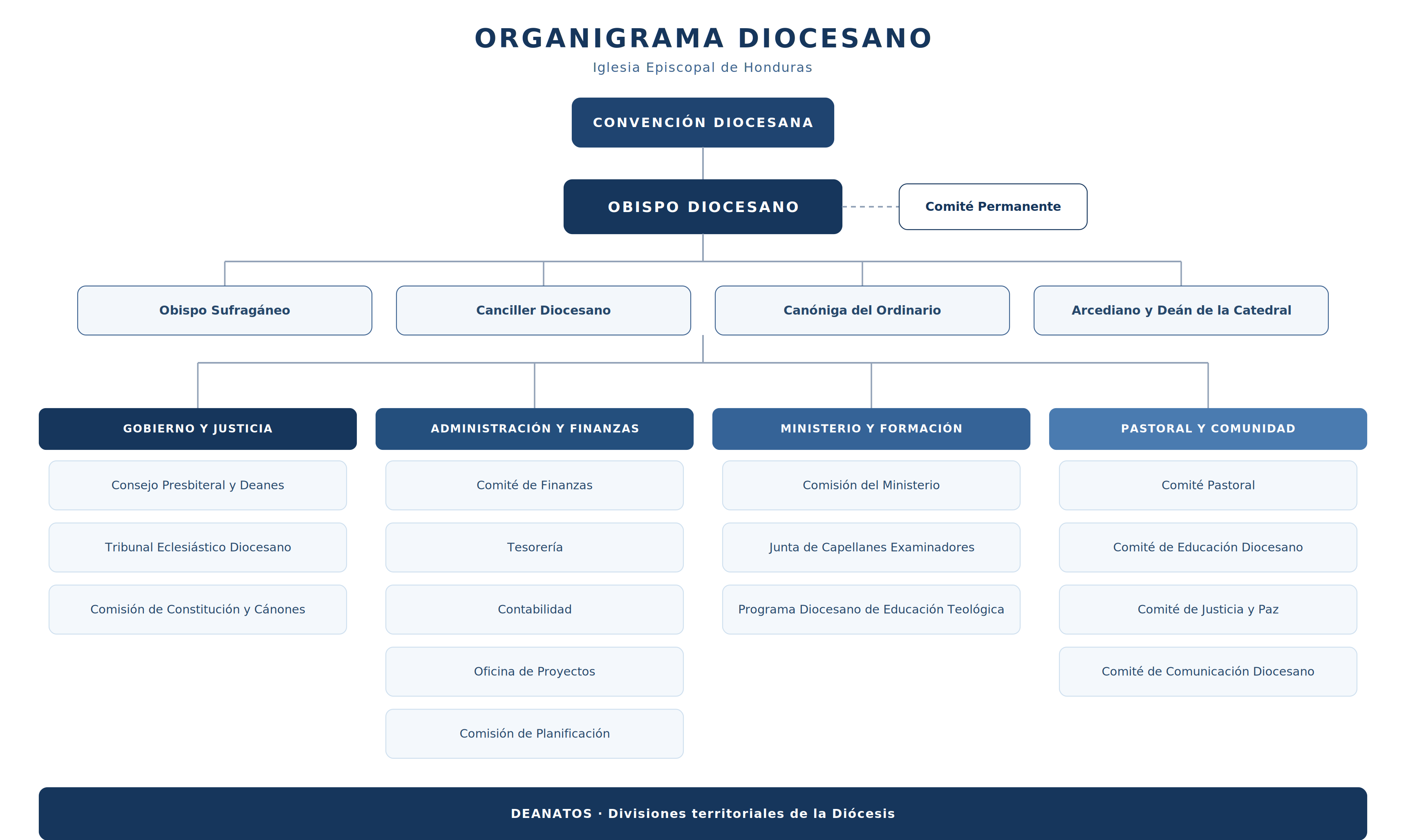 Organizational chart of a diocesan structure with various departments and roles.